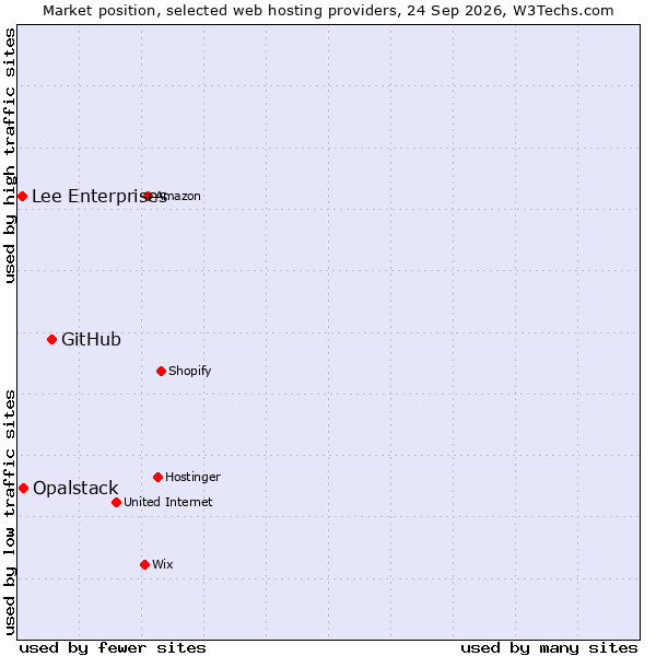 Market position of GitHub vs. Opalstack vs. Lee Enterprises
