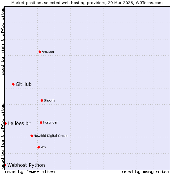 Market position of GitHub vs. Leilões br vs. Webhost Python