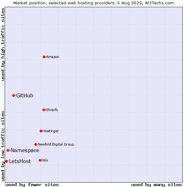 Market position of GitHub vs. Namespace vs. LetsHost
