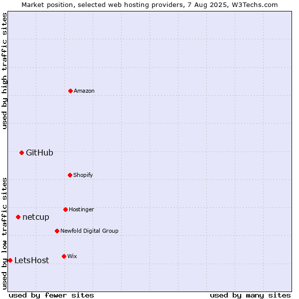 Market position of GitHub vs. netcup vs. LetsHost