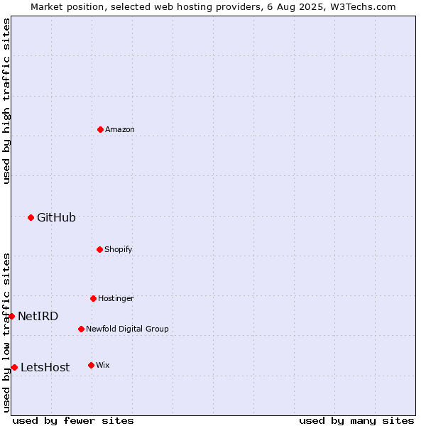 Market position of GitHub vs. LetsHost vs. NetIRD