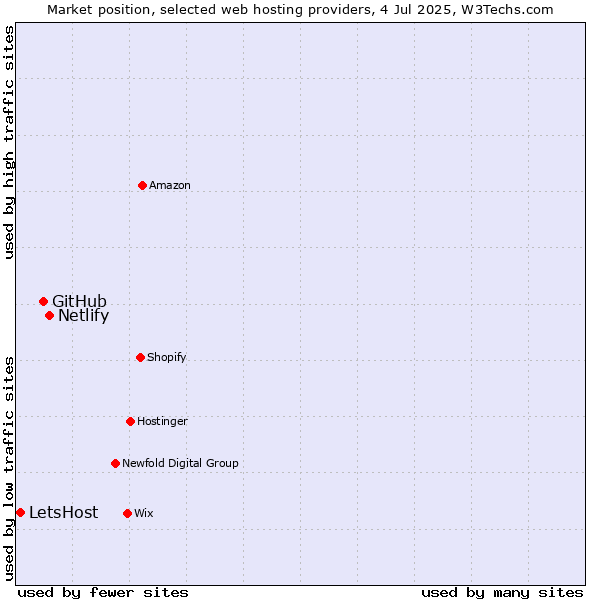 Market position of Netlify vs. GitHub vs. LetsHost