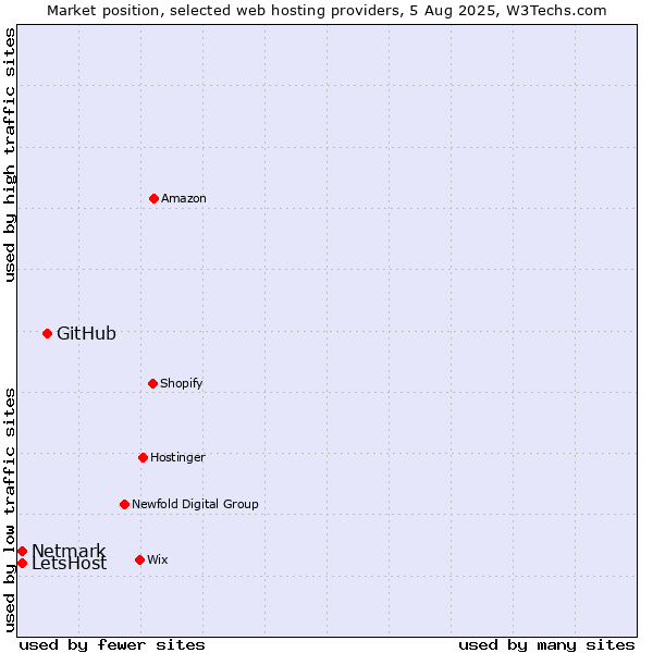 Market position of GitHub vs. Netmark vs. LetsHost