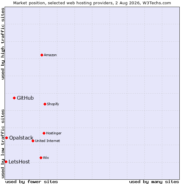 Market position of GitHub vs. Opalstack vs. LetsHost