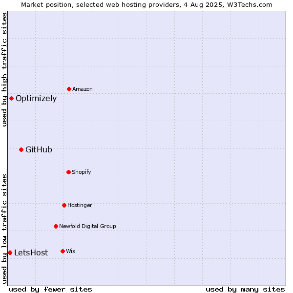 Market position of GitHub vs. Optimizely vs. LetsHost