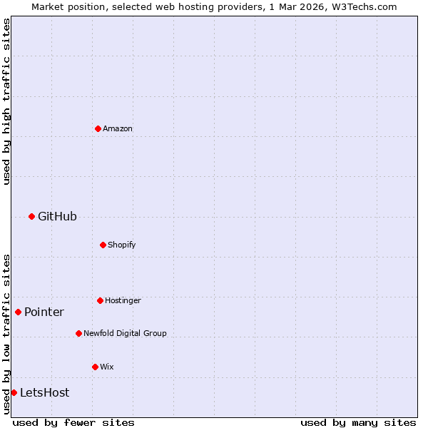 Market position of GitHub vs. Pointer vs. LetsHost