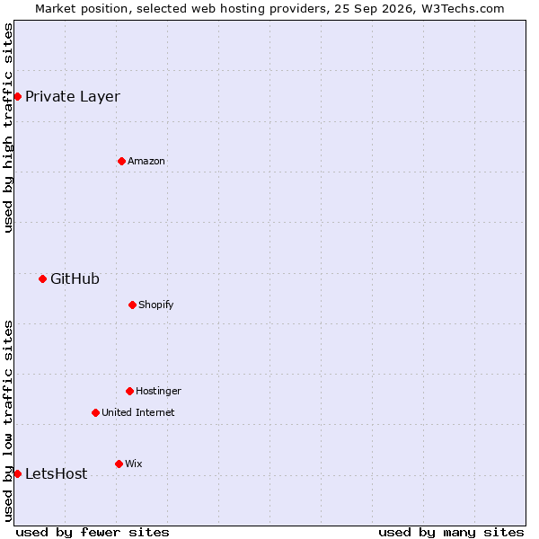 Market position of GitHub vs. Private Layer vs. LetsHost