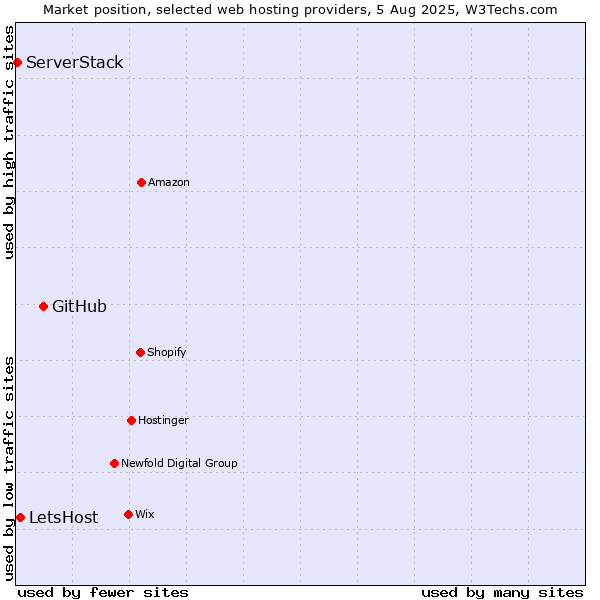 Market position of GitHub vs. LetsHost vs. ServerStack