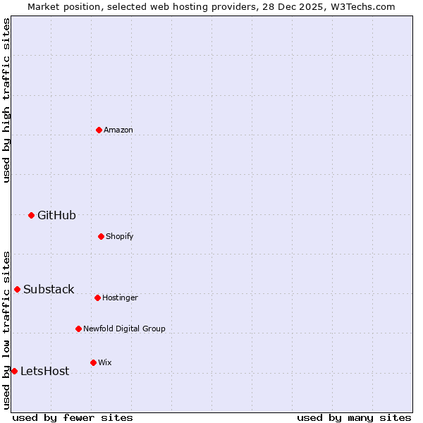 Market position of GitHub vs. Substack vs. LetsHost