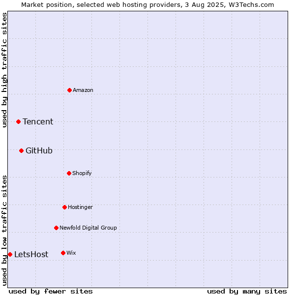 Market position of GitHub vs. Tencent vs. LetsHost