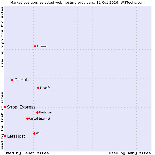 Market position of GitHub vs. LetsHost vs. Shop-Express