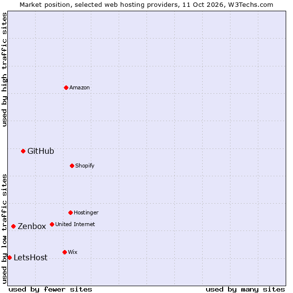 Market position of GitHub vs. Zenbox vs. LetsHost