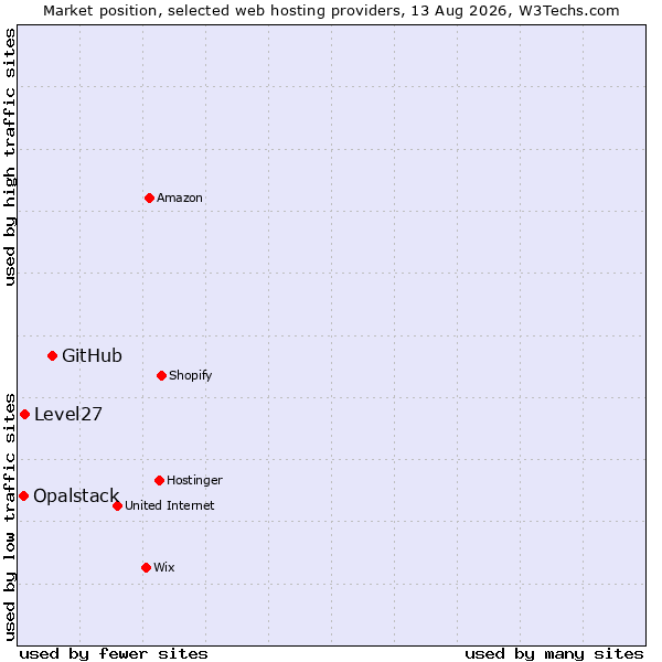 Market position of GitHub vs. Level27 vs. Opalstack