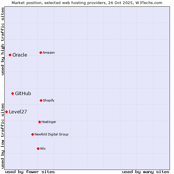 Market position of GitHub vs. Oracle vs. Level27