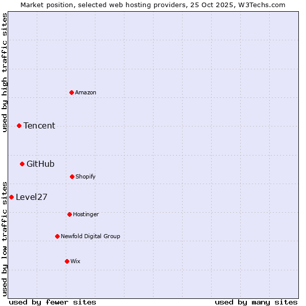Market position of GitHub vs. Tencent vs. Level27