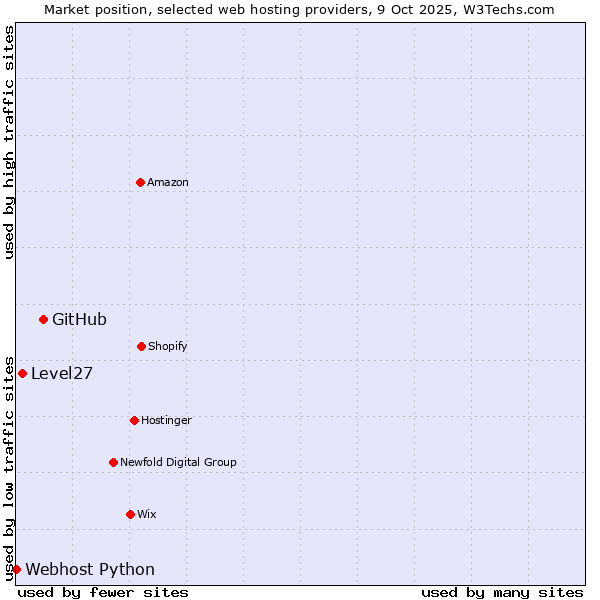 Market position of GitHub vs. Level27 vs. Webhost Python