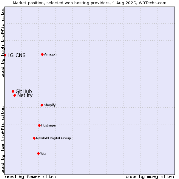 Market position of Netlify vs. GitHub vs. LG CNS