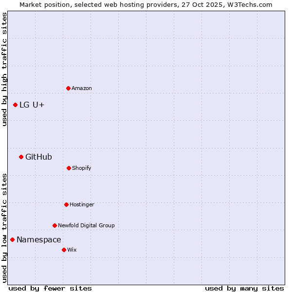 Market position of GitHub vs. LG U+ vs. Namespace