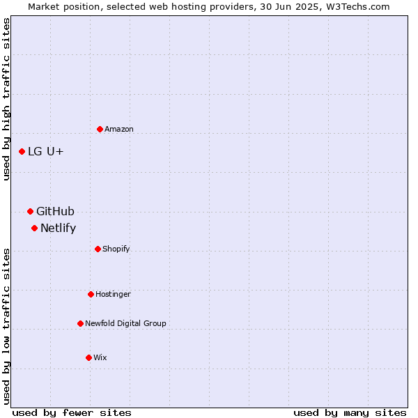 Market position of Netlify vs. GitHub vs. LG U+