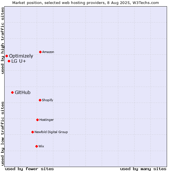 Market position of GitHub vs. LG U+ vs. Optimizely