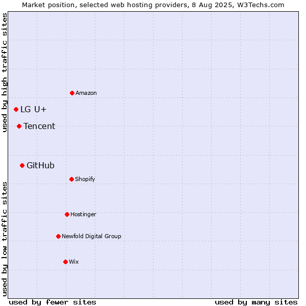 Market position of GitHub vs. Tencent vs. LG U+
