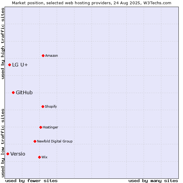Market position of GitHub vs. LG U+ vs. Versio