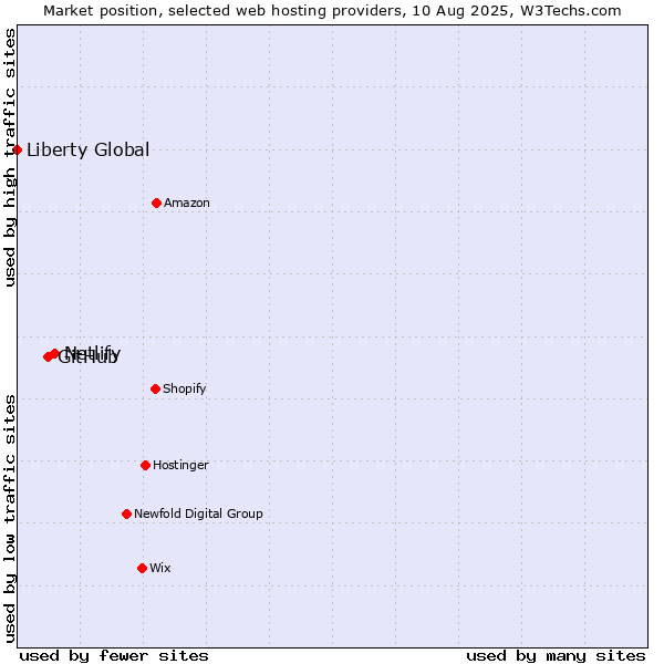 Market position of Netlify vs. GitHub vs. Liberty Global