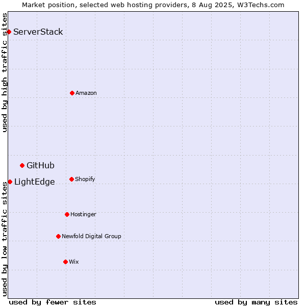 Market position of GitHub vs. LightEdge vs. ServerStack