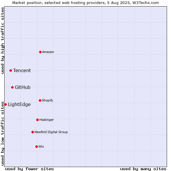 Market position of GitHub vs. Tencent vs. LightEdge