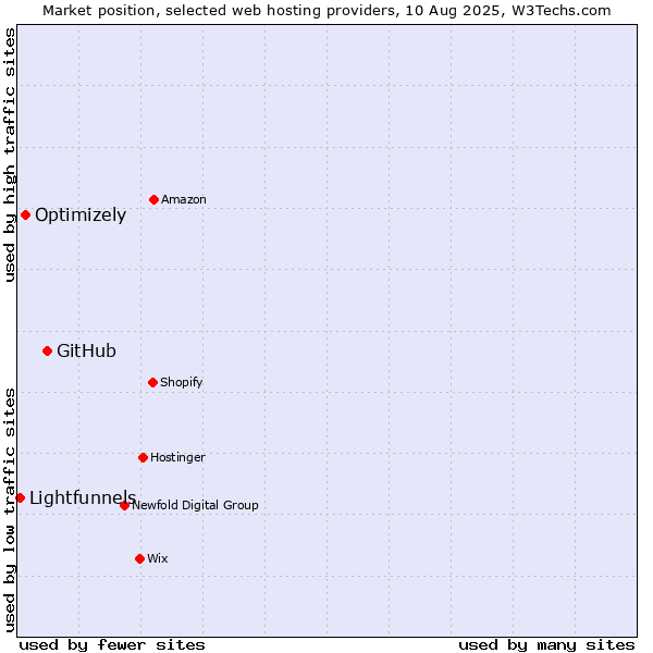 Market position of GitHub vs. Optimizely vs. Lightfunnels