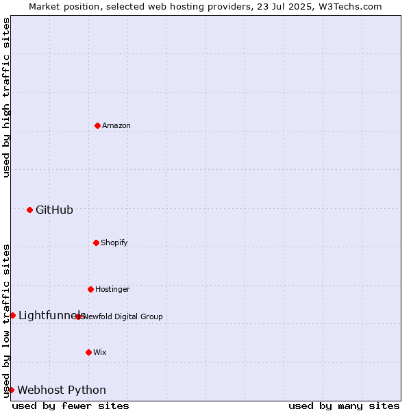 Market position of GitHub vs. Lightfunnels vs. Webhost Python