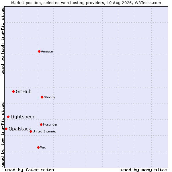 Market position of GitHub vs. Lightspeed vs. Opalstack