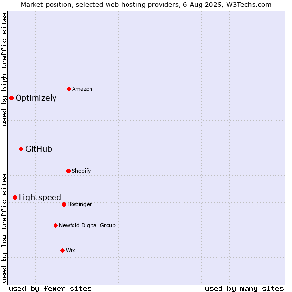 Market position of GitHub vs. Lightspeed vs. Optimizely