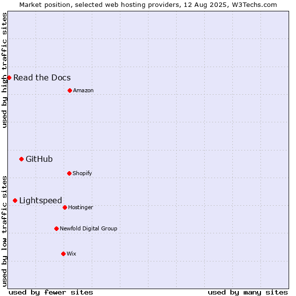 Market position of GitHub vs. Lightspeed vs. Read the Docs