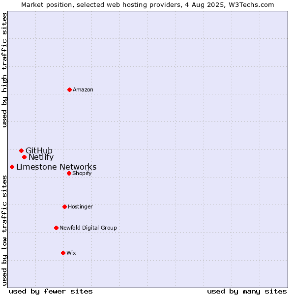 Market position of Netlify vs. GitHub vs. Limestone Networks
