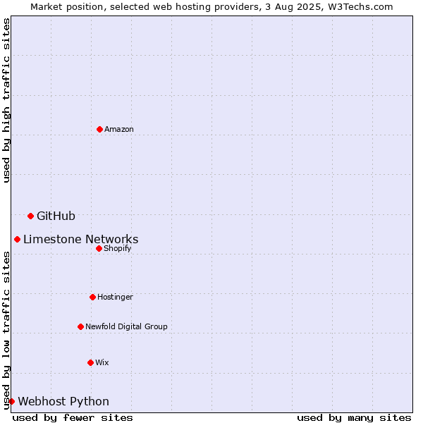 Market position of GitHub vs. Limestone Networks vs. Webhost Python