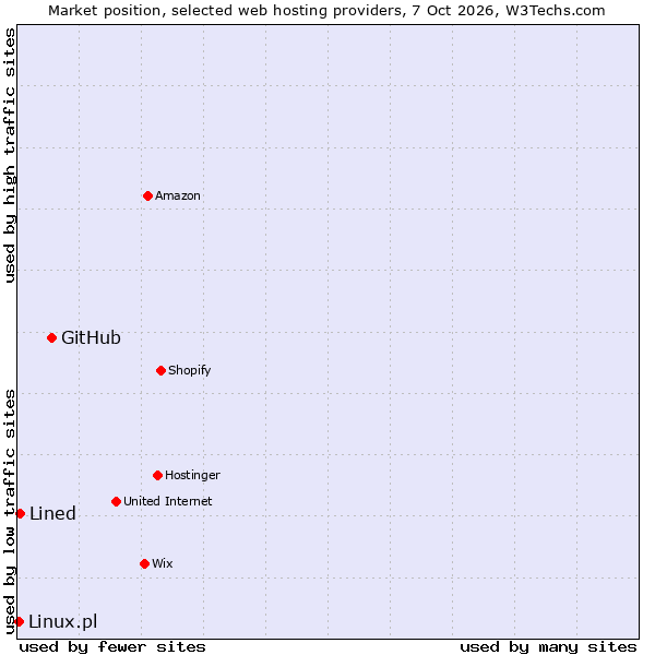Market position of GitHub vs. Lined vs. Linux.pl