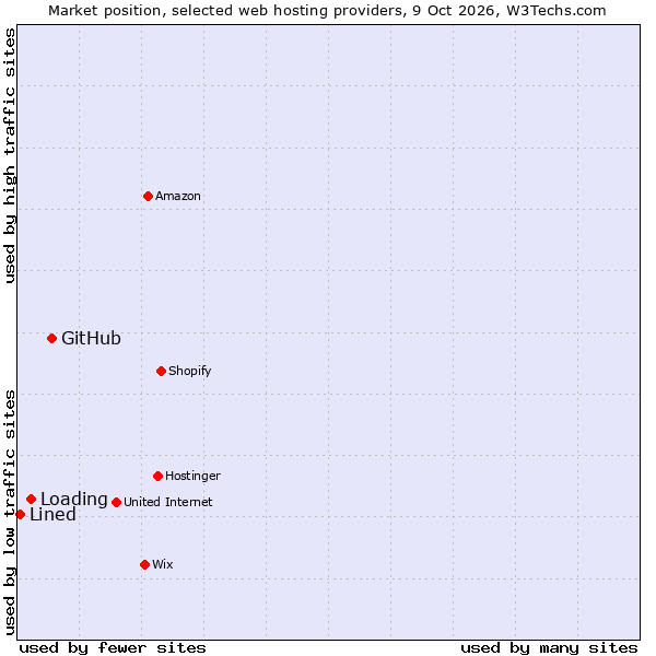 Market position of GitHub vs. Loading vs. Lined