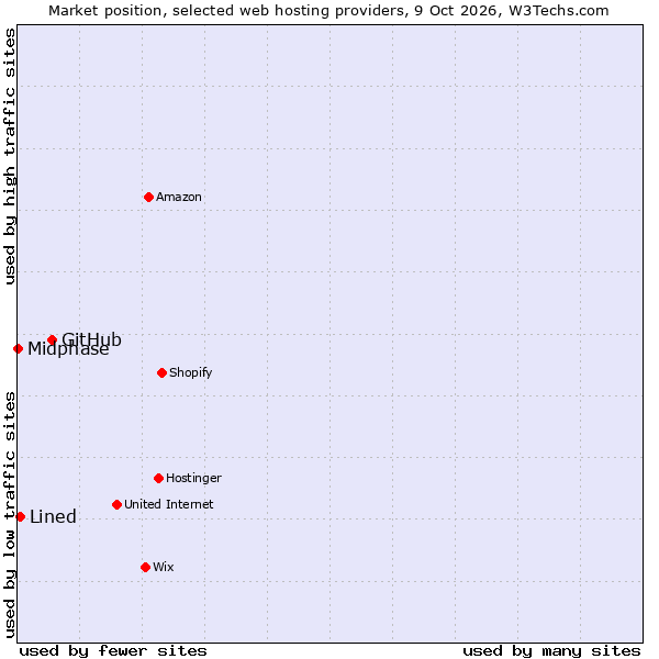Market position of GitHub vs. Lined vs. Midphase