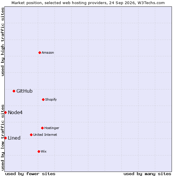 Market position of GitHub vs. Node4 vs. Lined