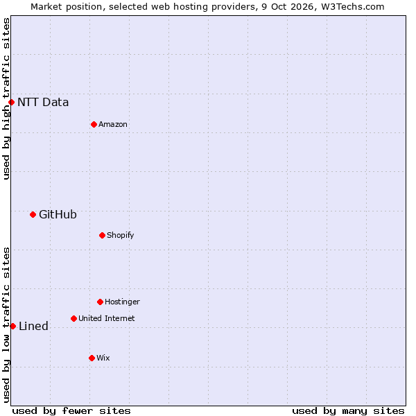 Market position of GitHub vs. Lined vs. NTT Data