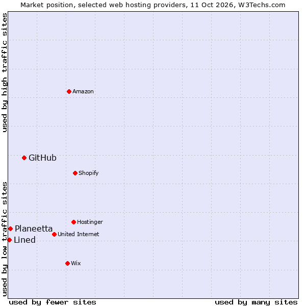 Market position of GitHub vs. Planeetta vs. Lined