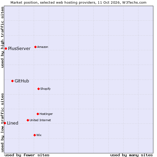 Market position of GitHub vs. PlusServer vs. Lined