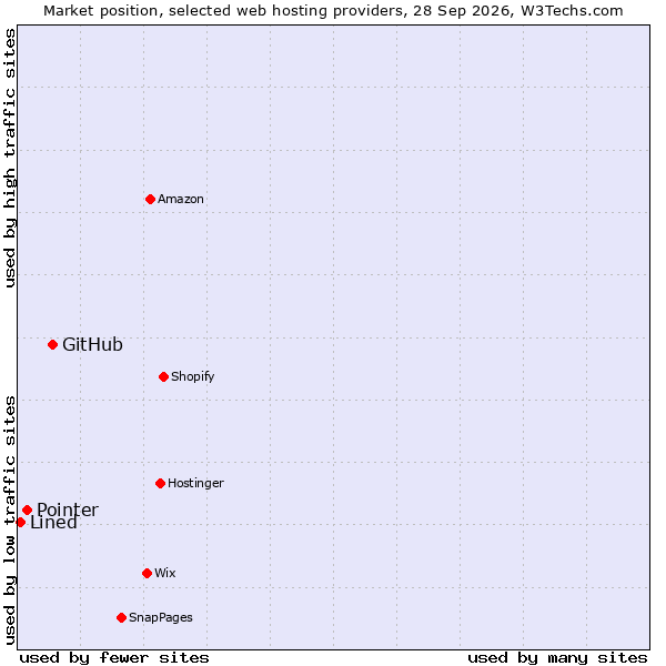 Market position of GitHub vs. Pointer vs. Lined