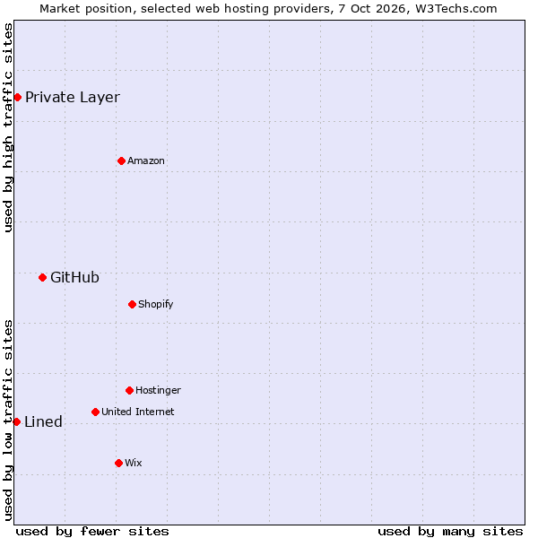 Market position of GitHub vs. Private Layer vs. Lined
