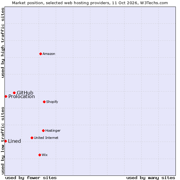 Market position of GitHub vs. Prolocation vs. Lined