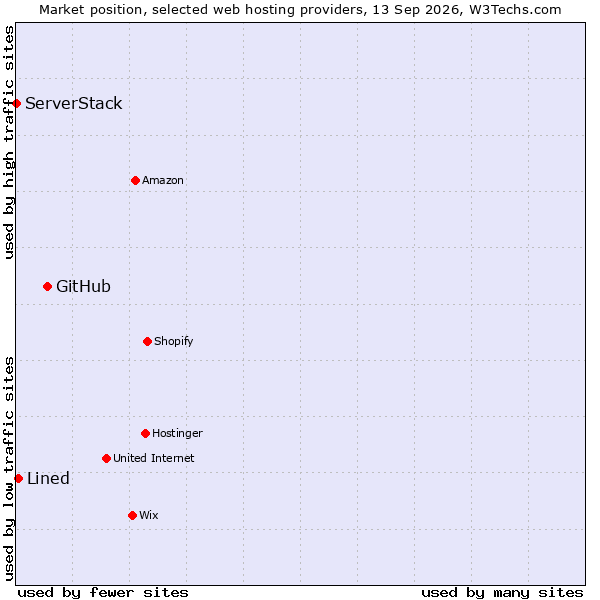 Market position of GitHub vs. Lined vs. ServerStack