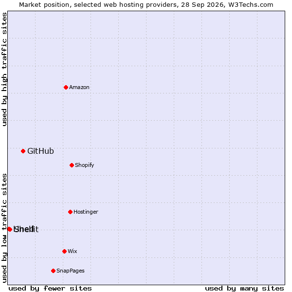 Market position of GitHub vs. Shellit vs. Lined
