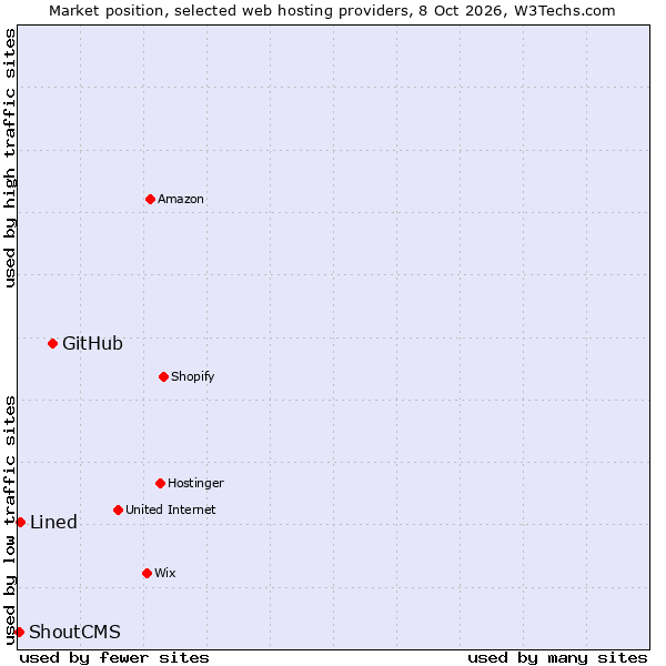 Market position of GitHub vs. Lined vs. ShoutCMS