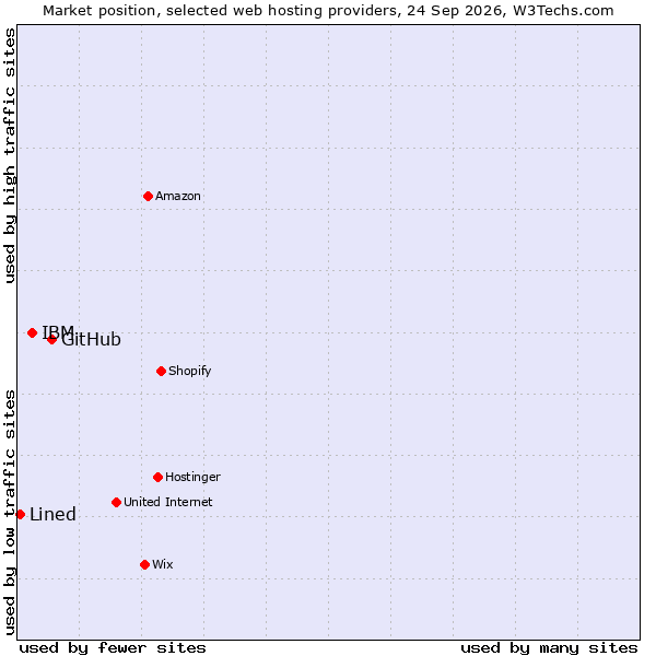 Market position of GitHub vs. IBM vs. Lined